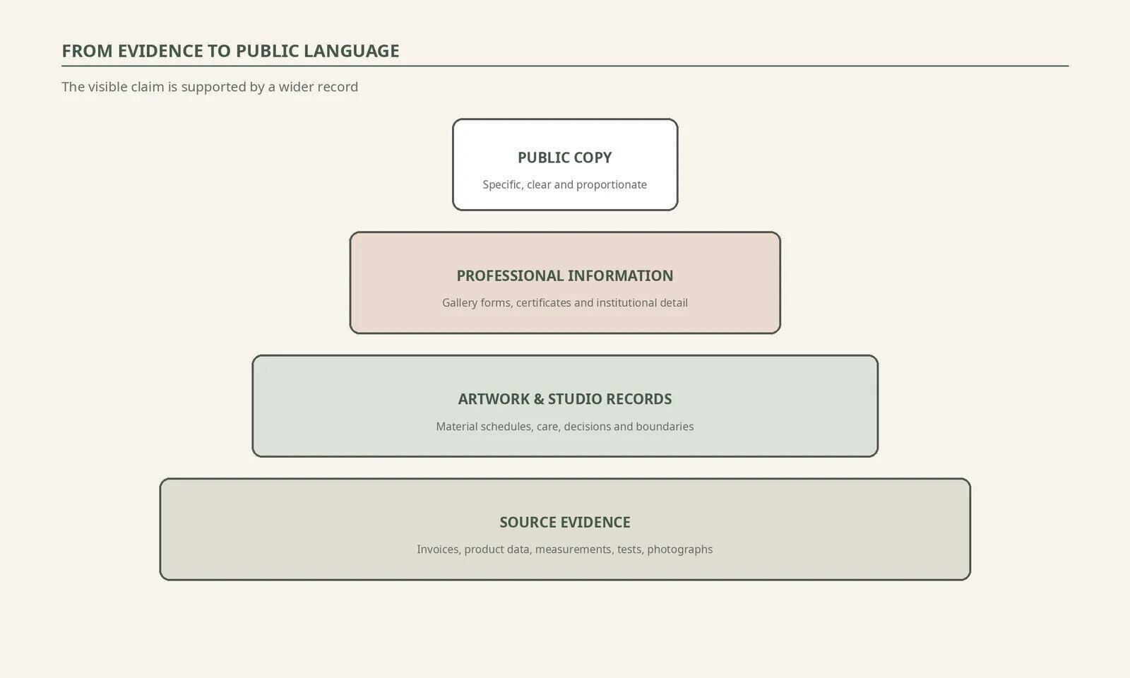 Layered diagram showing source documents and measurements supporting artwork records, studio statement, gallery information and concise public copy.