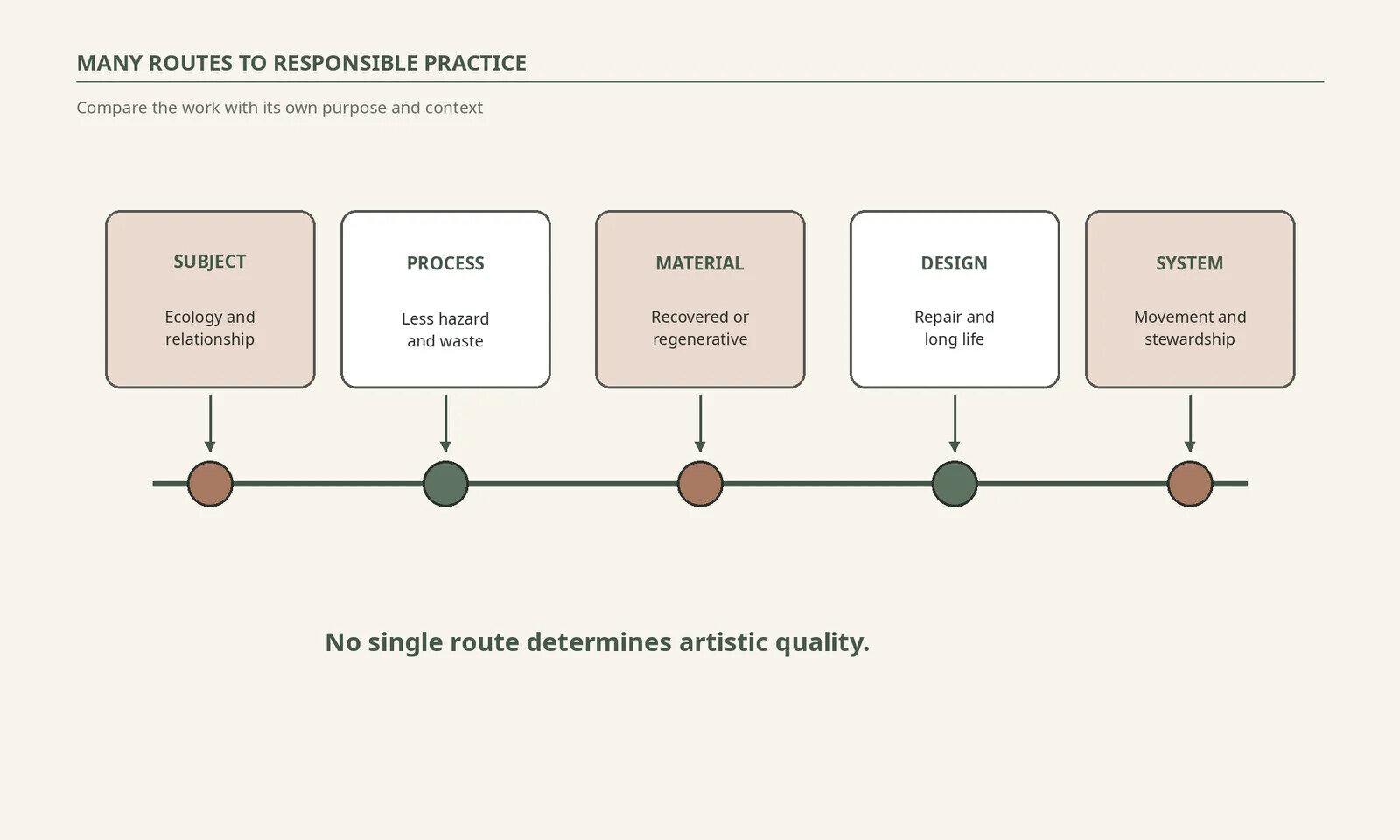 Collector’s Guide diagram presenting sustainable artistic practice as a spectrum shaped by subject, method, scale and stewardship rather than a ranking.