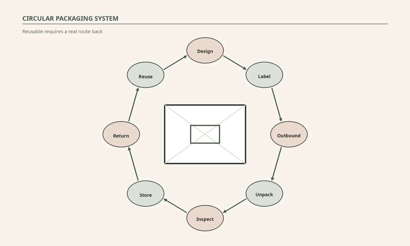 Circular diagram showing design, label, pack, move, unpack, inspect, store, return and reuse.
