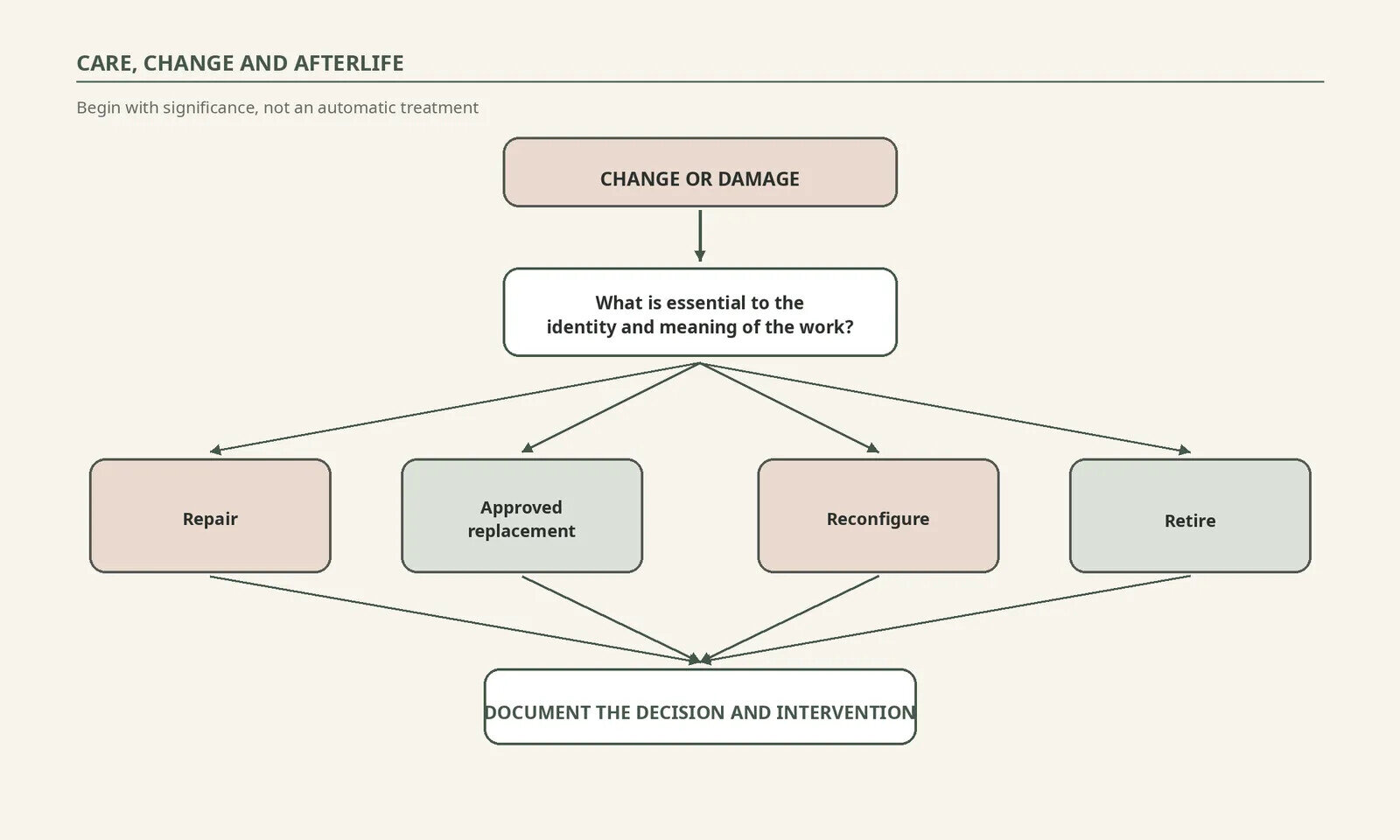 Flow diagram asking what is significant before a care decision is made.